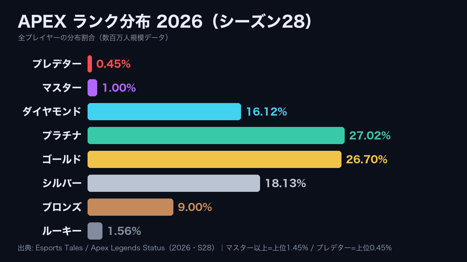 APEXランク分布グラフ シーズン28 各ランクの割合