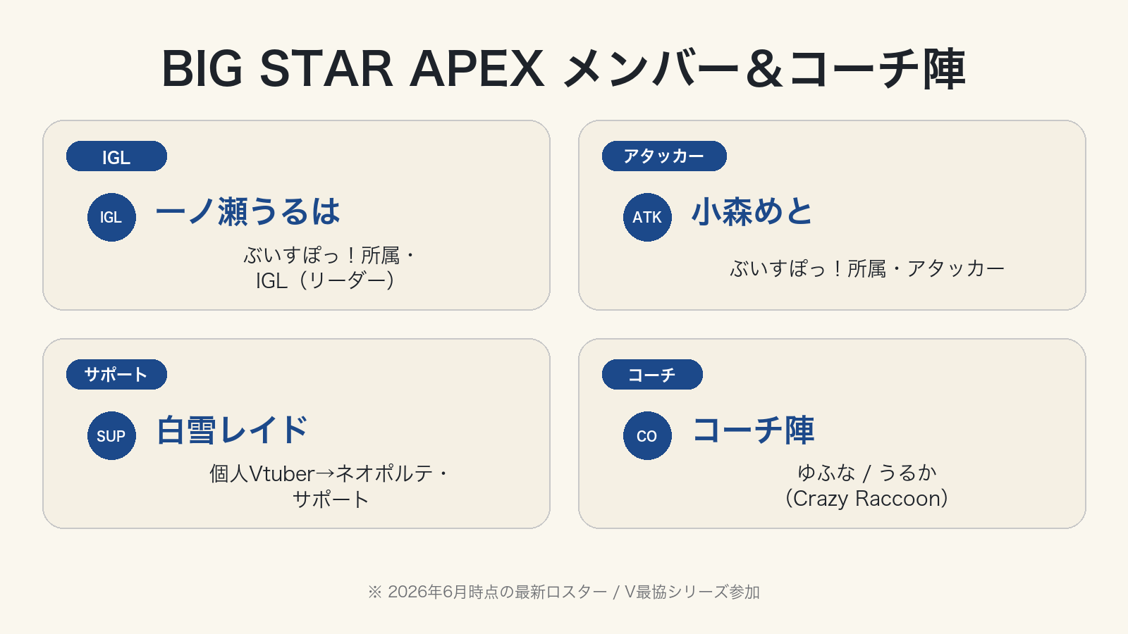 BIG STAR APEXメンバー&コーチ陣:一ノ瀬うるは・小森めと・白雪レイド・コーチ陣