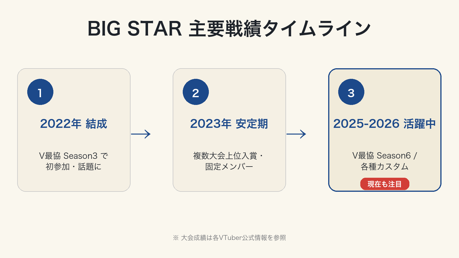 BIG STAR 主要戦績タイムライン:2022年結成→2023年安定期→2025-2026活躍中