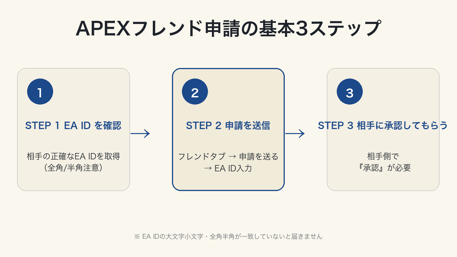 APEXフレンド申請の基本3ステップ:EA ID確認→申請送信→相手に承認