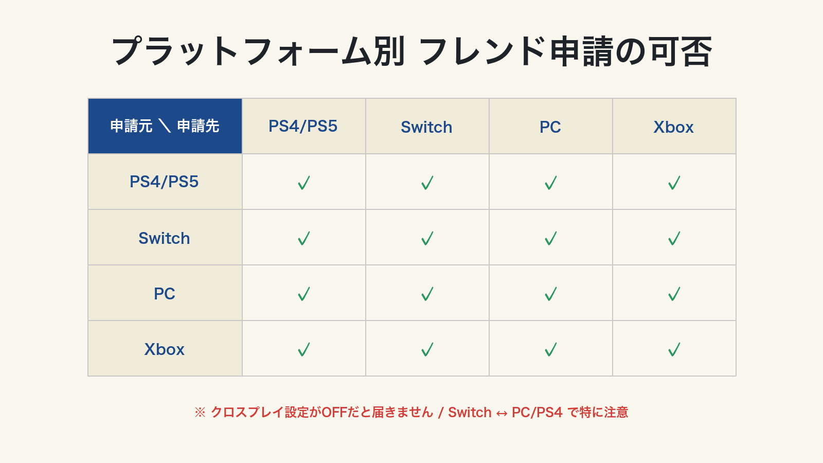 プラットフォーム別 フレンド申請の可否マトリクス(PS4/PS5・Switch・PC・Xbox間で全て可)